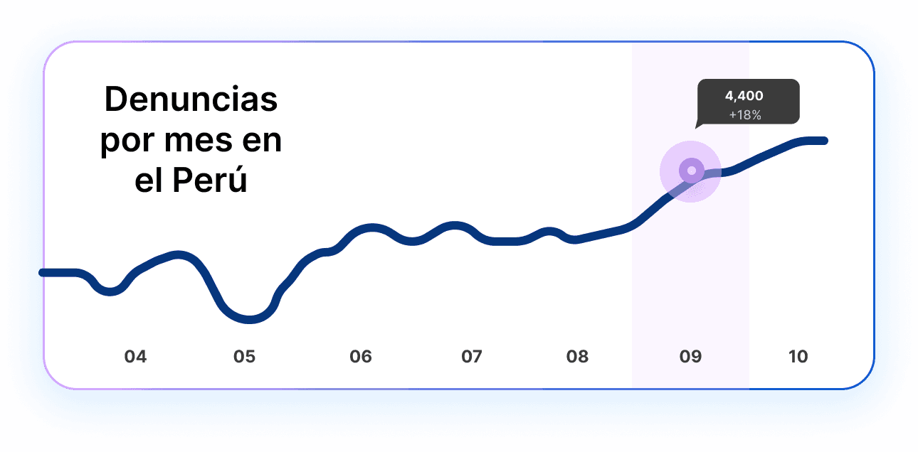 Image with statistics of robberies occurred in Peru.